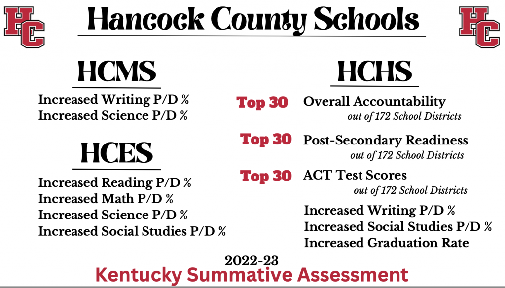 Hancock County Schools continuing to excel in state accountability scores